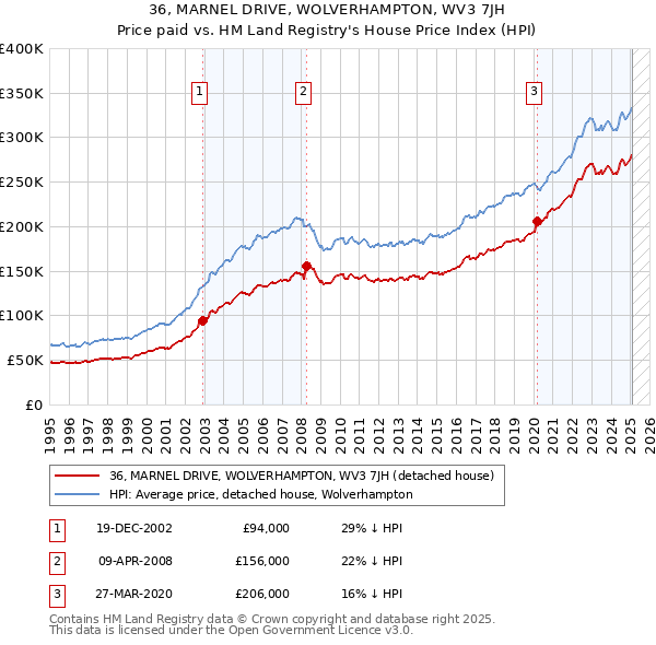 36, MARNEL DRIVE, WOLVERHAMPTON, WV3 7JH: Price paid vs HM Land Registry's House Price Index