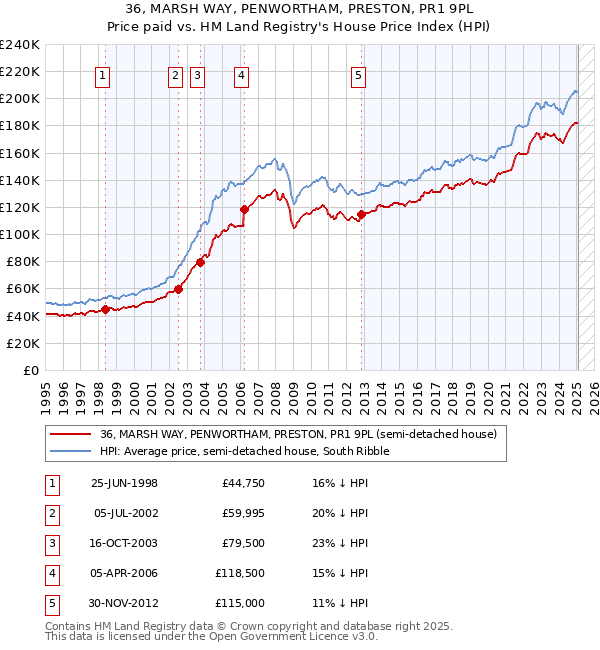 36, MARSH WAY, PENWORTHAM, PRESTON, PR1 9PL: Price paid vs HM Land Registry's House Price Index