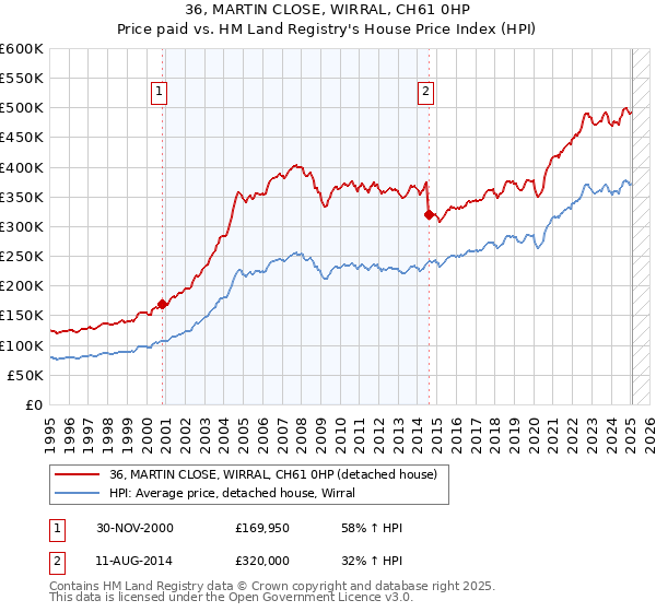 36, MARTIN CLOSE, WIRRAL, CH61 0HP: Price paid vs HM Land Registry's House Price Index