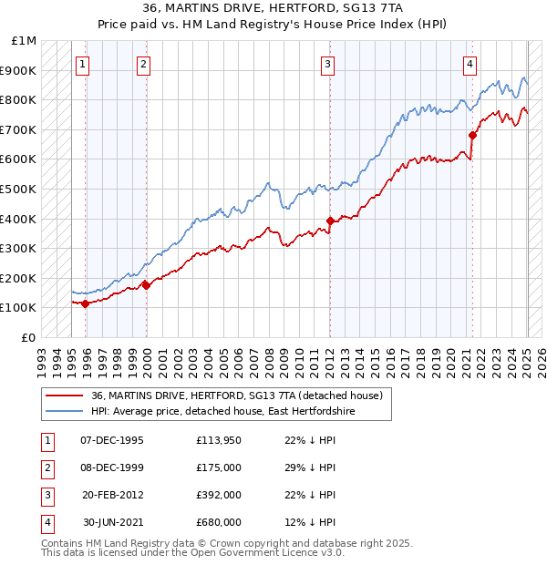 36, MARTINS DRIVE, HERTFORD, SG13 7TA: Price paid vs HM Land Registry's House Price Index