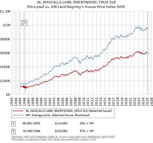 36, MASCALLS LANE, BRENTWOOD, CM14 5LR: Price paid vs HM Land Registry's House Price Index