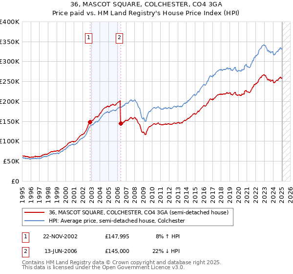 36, MASCOT SQUARE, COLCHESTER, CO4 3GA: Price paid vs HM Land Registry's House Price Index