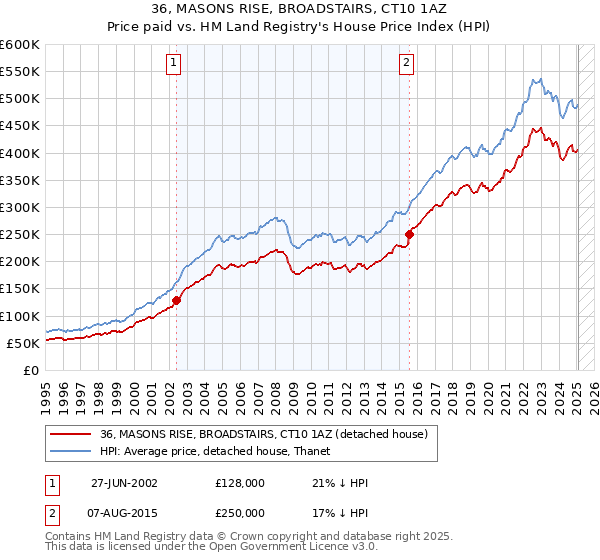 36, MASONS RISE, BROADSTAIRS, CT10 1AZ: Price paid vs HM Land Registry's House Price Index