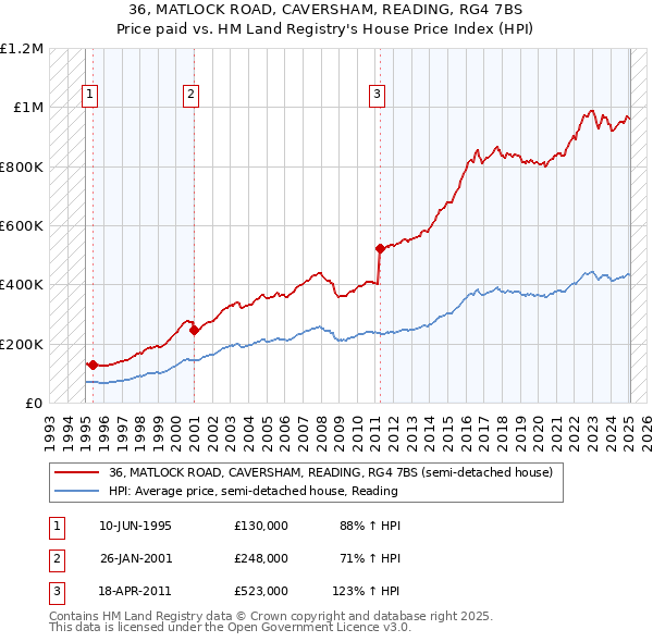 36, MATLOCK ROAD, CAVERSHAM, READING, RG4 7BS: Price paid vs HM Land Registry's House Price Index
