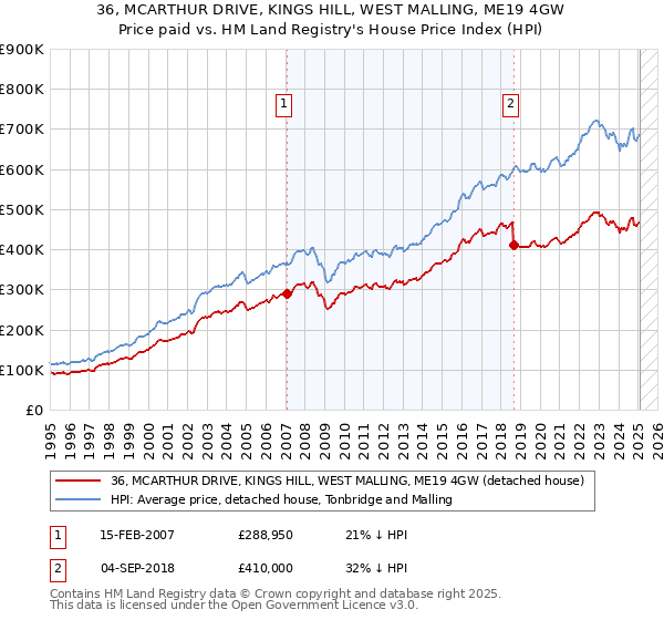 36, MCARTHUR DRIVE, KINGS HILL, WEST MALLING, ME19 4GW: Price paid vs HM Land Registry's House Price Index