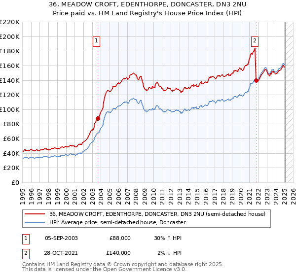 36, MEADOW CROFT, EDENTHORPE, DONCASTER, DN3 2NU: Price paid vs HM Land Registry's House Price Index