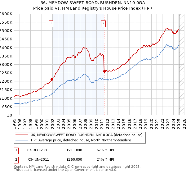36, MEADOW SWEET ROAD, RUSHDEN, NN10 0GA: Price paid vs HM Land Registry's House Price Index