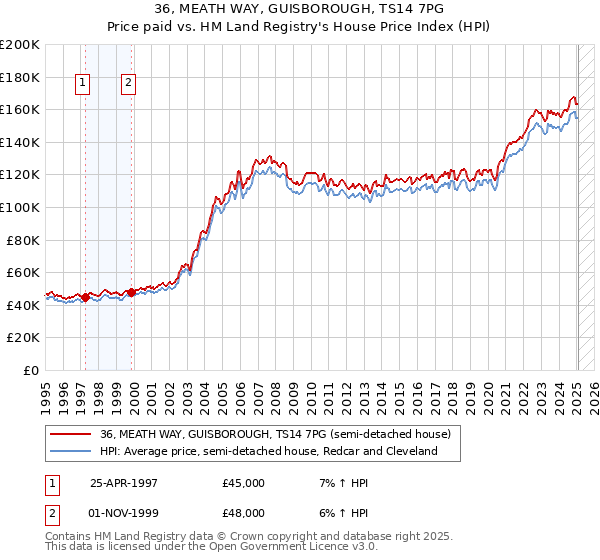 36, MEATH WAY, GUISBOROUGH, TS14 7PG: Price paid vs HM Land Registry's House Price Index