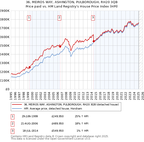 36, MEIROS WAY, ASHINGTON, PULBOROUGH, RH20 3QB: Price paid vs HM Land Registry's House Price Index