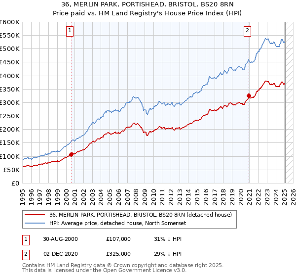 36, MERLIN PARK, PORTISHEAD, BRISTOL, BS20 8RN: Price paid vs HM Land Registry's House Price Index