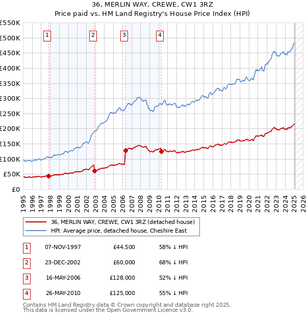 36, MERLIN WAY, CREWE, CW1 3RZ: Price paid vs HM Land Registry's House Price Index