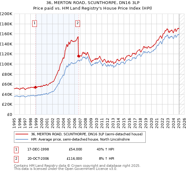 36, MERTON ROAD, SCUNTHORPE, DN16 3LP: Price paid vs HM Land Registry's House Price Index