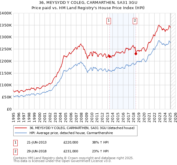 36, MEYSYDD Y COLEG, CARMARTHEN, SA31 3GU: Price paid vs HM Land Registry's House Price Index