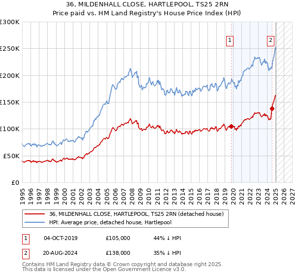 36, MILDENHALL CLOSE, HARTLEPOOL, TS25 2RN: Price paid vs HM Land Registry's House Price Index