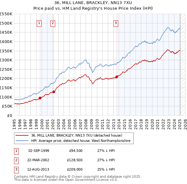 36, MILL LANE, BRACKLEY, NN13 7XU: Price paid vs HM Land Registry's House Price Index