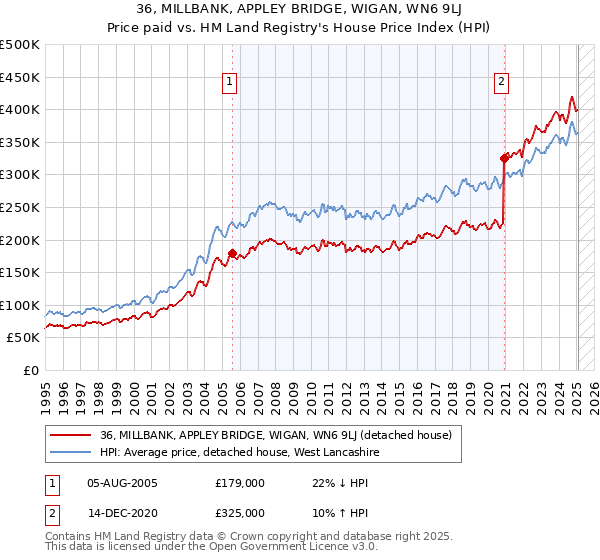 36, MILLBANK, APPLEY BRIDGE, WIGAN, WN6 9LJ: Price paid vs HM Land Registry's House Price Index