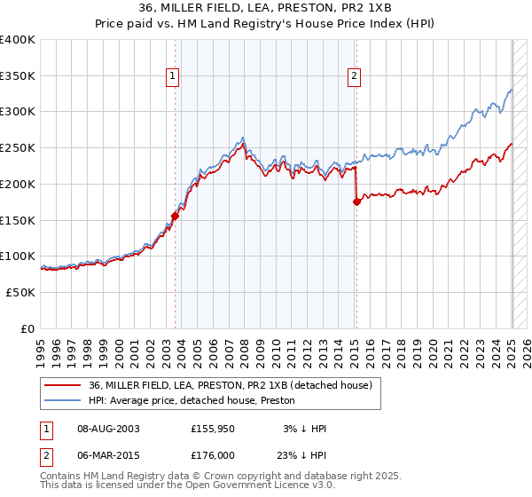 36, MILLER FIELD, LEA, PRESTON, PR2 1XB: Price paid vs HM Land Registry's House Price Index