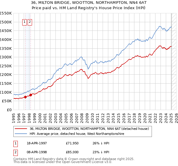 36, MILTON BRIDGE, WOOTTON, NORTHAMPTON, NN4 6AT: Price paid vs HM Land Registry's House Price Index