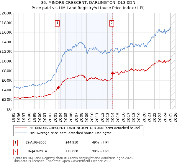 36, MINORS CRESCENT, DARLINGTON, DL3 0DN: Price paid vs HM Land Registry's House Price Index