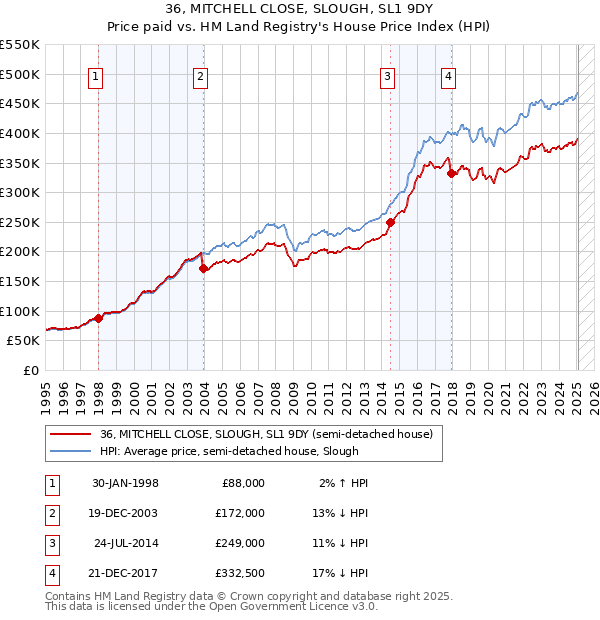 36, MITCHELL CLOSE, SLOUGH, SL1 9DY: Price paid vs HM Land Registry's House Price Index