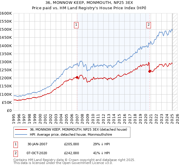 36, MONNOW KEEP, MONMOUTH, NP25 3EX: Price paid vs HM Land Registry's House Price Index