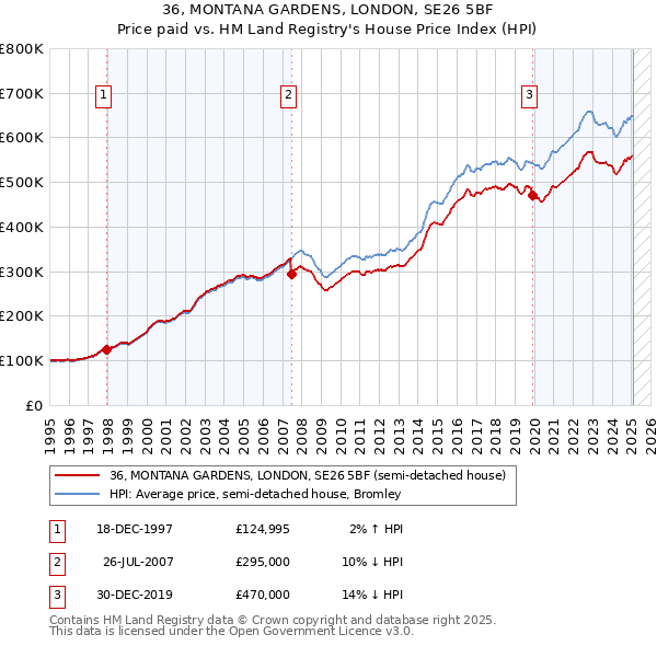 36, MONTANA GARDENS, LONDON, SE26 5BF: Price paid vs HM Land Registry's House Price Index