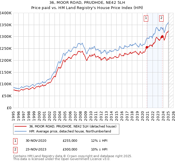 36, MOOR ROAD, PRUDHOE, NE42 5LH: Price paid vs HM Land Registry's House Price Index