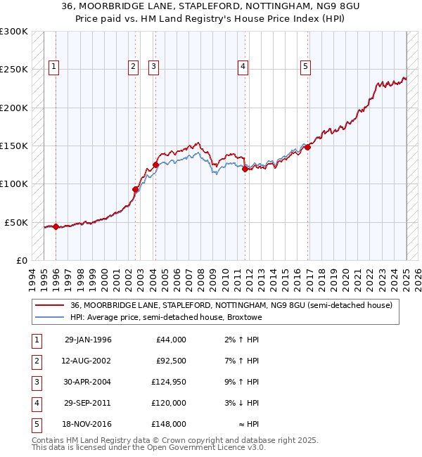 36, MOORBRIDGE LANE, STAPLEFORD, NOTTINGHAM, NG9 8GU: Price paid vs HM Land Registry's House Price Index