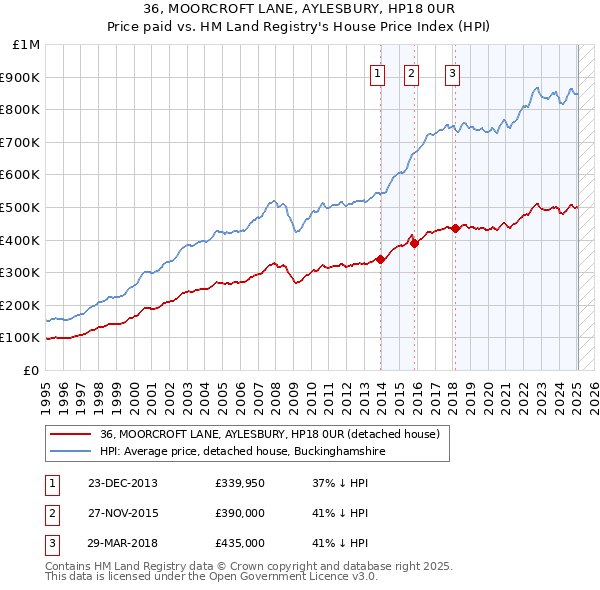 36, MOORCROFT LANE, AYLESBURY, HP18 0UR: Price paid vs HM Land Registry's House Price Index