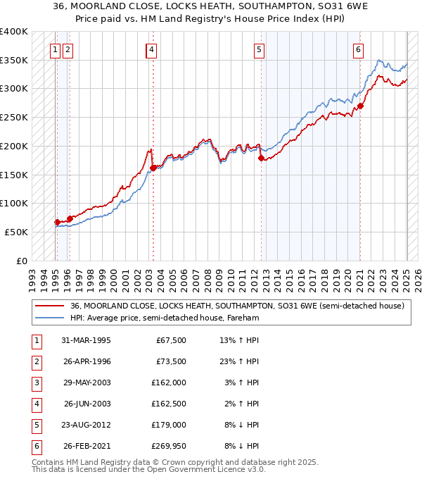 36, MOORLAND CLOSE, LOCKS HEATH, SOUTHAMPTON, SO31 6WE: Price paid vs HM Land Registry's House Price Index