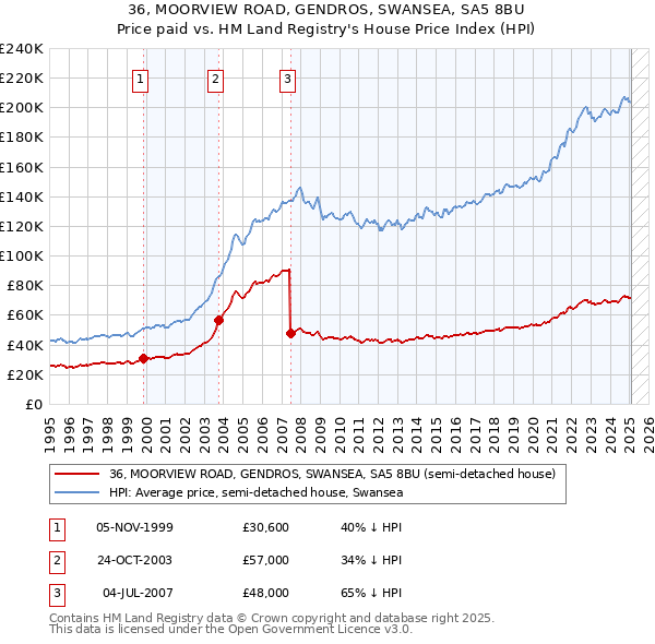 36, MOORVIEW ROAD, GENDROS, SWANSEA, SA5 8BU: Price paid vs HM Land Registry's House Price Index