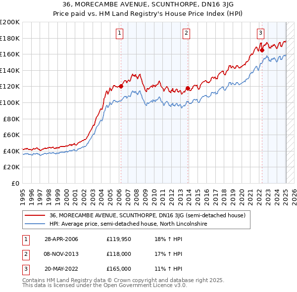 36, MORECAMBE AVENUE, SCUNTHORPE, DN16 3JG: Price paid vs HM Land Registry's House Price Index