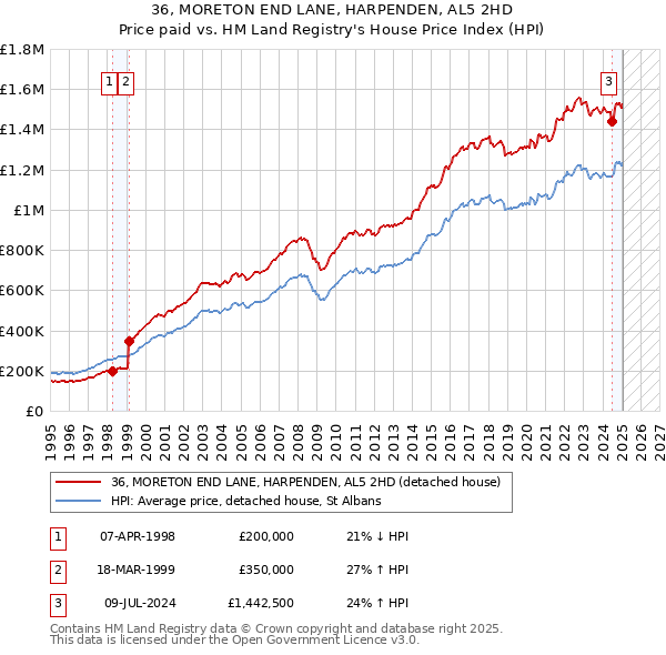 36, MORETON END LANE, HARPENDEN, AL5 2HD: Price paid vs HM Land Registry's House Price Index