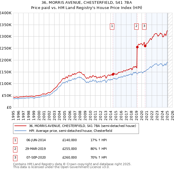 36, MORRIS AVENUE, CHESTERFIELD, S41 7BA: Price paid vs HM Land Registry's House Price Index