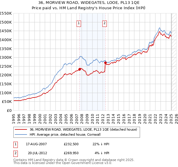 36, MORVIEW ROAD, WIDEGATES, LOOE, PL13 1QE: Price paid vs HM Land Registry's House Price Index