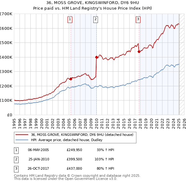 36, MOSS GROVE, KINGSWINFORD, DY6 9HU: Price paid vs HM Land Registry's House Price Index