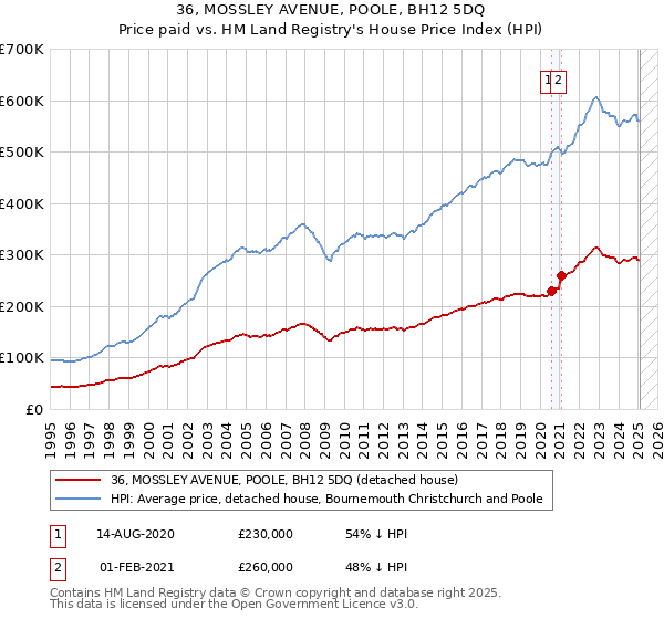 36, MOSSLEY AVENUE, POOLE, BH12 5DQ: Price paid vs HM Land Registry's House Price Index