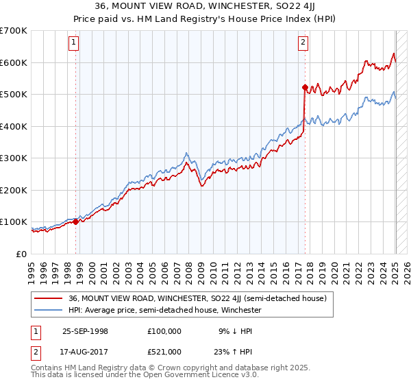 36, MOUNT VIEW ROAD, WINCHESTER, SO22 4JJ: Price paid vs HM Land Registry's House Price Index