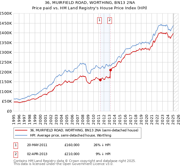 36, MUIRFIELD ROAD, WORTHING, BN13 2NA: Price paid vs HM Land Registry's House Price Index