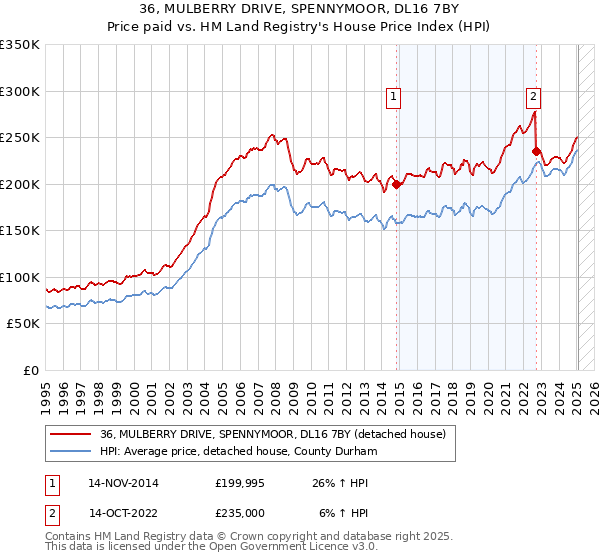 36, MULBERRY DRIVE, SPENNYMOOR, DL16 7BY: Price paid vs HM Land Registry's House Price Index