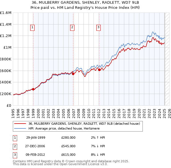 36, MULBERRY GARDENS, SHENLEY, RADLETT, WD7 9LB: Price paid vs HM Land Registry's House Price Index