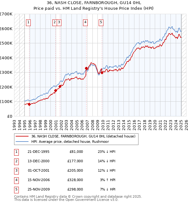 36, NASH CLOSE, FARNBOROUGH, GU14 0HL: Price paid vs HM Land Registry's House Price Index