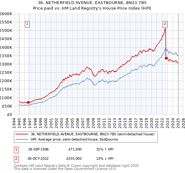 36, NETHERFIELD AVENUE, EASTBOURNE, BN23 7BS: Price paid vs HM Land Registry's House Price Index