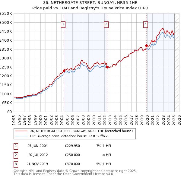 36, NETHERGATE STREET, BUNGAY, NR35 1HE: Price paid vs HM Land Registry's House Price Index