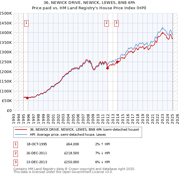 36, NEWICK DRIVE, NEWICK, LEWES, BN8 4PA: Price paid vs HM Land Registry's House Price Index