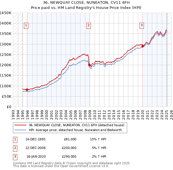 36, NEWQUAY CLOSE, NUNEATON, CV11 6FH: Price paid vs HM Land Registry's House Price Index