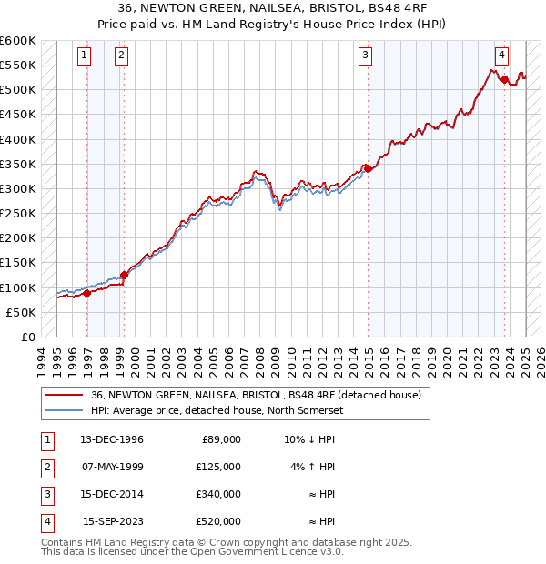 36, NEWTON GREEN, NAILSEA, BRISTOL, BS48 4RF: Price paid vs HM Land Registry's House Price Index
