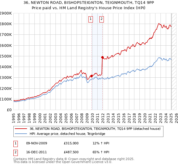 36, NEWTON ROAD, BISHOPSTEIGNTON, TEIGNMOUTH, TQ14 9PP: Price paid vs HM Land Registry's House Price Index