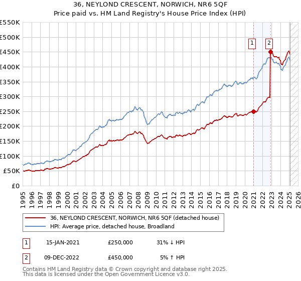 36, NEYLOND CRESCENT, NORWICH, NR6 5QF: Price paid vs HM Land Registry's House Price Index