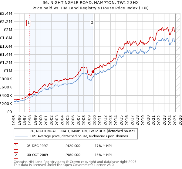 36, NIGHTINGALE ROAD, HAMPTON, TW12 3HX: Price paid vs HM Land Registry's House Price Index
